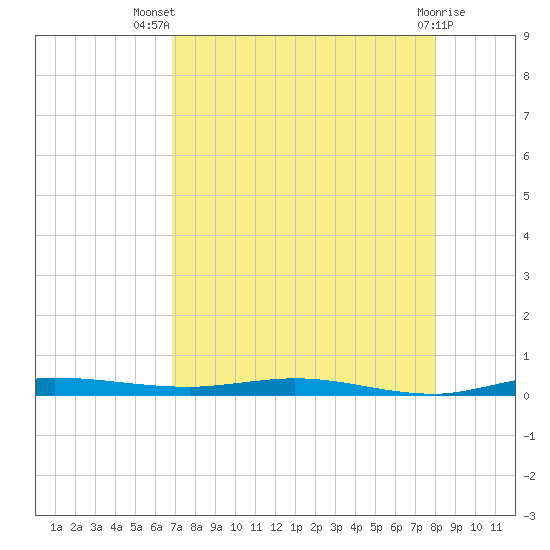 Manatee Bay tide chart for Thursday, August 7, 2025