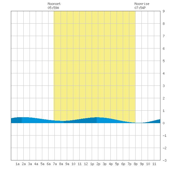 Manatee Bay tide chart for Friday, August 8, 2025