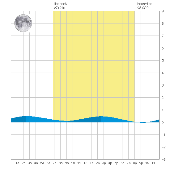 Manatee Bay tide chart for Saturday, August 9, 2025