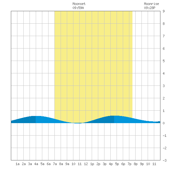 Manatee Bay tide chart for Wednesday, September 10, 2025