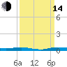 Manatee Bay tide chart for Sunday, September 14, 2025
