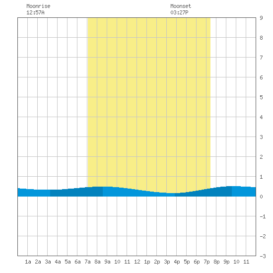 Manatee Bay tide chart for Monday, September 15, 2025