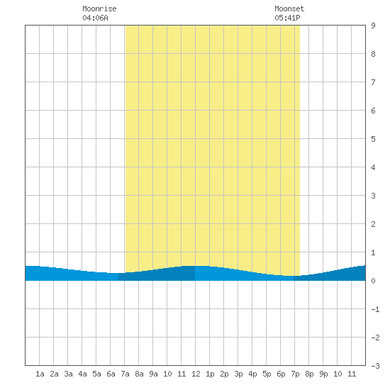 Manatee Bay tide chart for Thursday, September 18, 2025