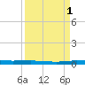 Manatee Bay tide chart for Monday, September 1, 2025