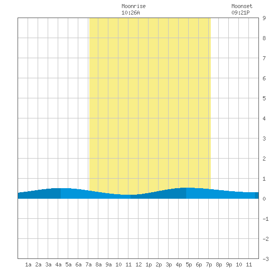 Manatee Bay tide chart for Thursday, September 25, 2025