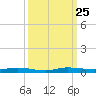 Manatee Bay tide chart for Thursday, September 25, 2025