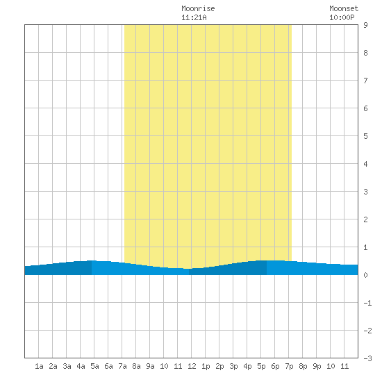 Manatee Bay tide chart for Friday, September 26, 2025
