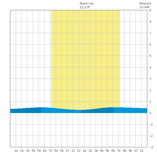 Manatee Bay tide chart for Saturday, September 27, 2025