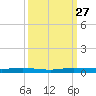 Manatee Bay tide chart for Saturday, September 27, 2025