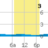 Manatee Bay tide chart for Wednesday, September 3, 2025