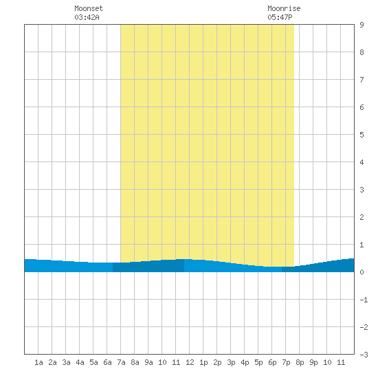 Manatee Bay tide chart for Thursday, September 4, 2025
