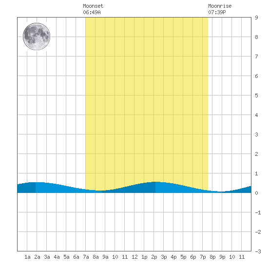 Manatee Bay tide chart for Sunday, September 7, 2025