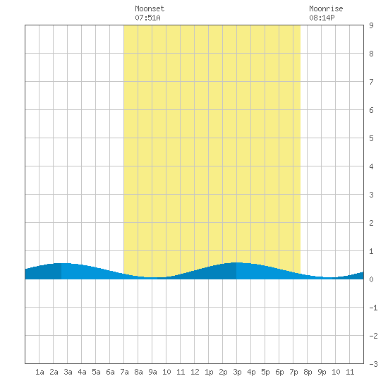 Manatee Bay tide chart for Monday, September 8, 2025