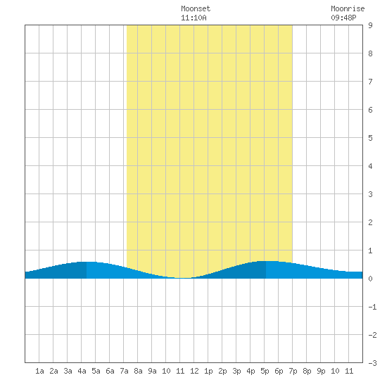 Manatee Bay tide chart for Friday, October 10, 2025