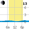 Manatee Bay tide chart for Monday, October 13, 2025