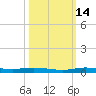 Manatee Bay tide chart for Tuesday, October 14, 2025