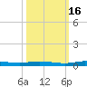 Manatee Bay tide chart for Thursday, October 16, 2025