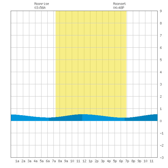 Manatee Bay tide chart for Friday, October 17, 2025