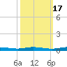 Manatee Bay tide chart for Friday, October 17, 2025