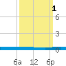 Manatee Bay tide chart for Wednesday, October 1, 2025