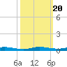 Manatee Bay tide chart for Monday, October 20, 2025
