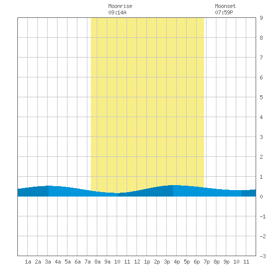 Manatee Bay tide chart for Thursday, October 23, 2025