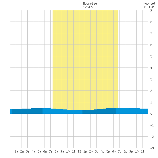 Manatee Bay tide chart for Monday, October 27, 2025