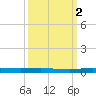 Manatee Bay tide chart for Thursday, October 2, 2025