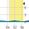Manatee Bay tide chart for Saturday, October 4, 2025