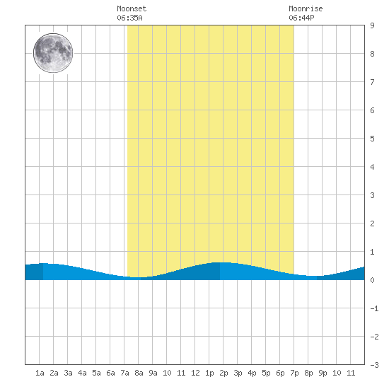 Manatee Bay tide chart for Monday, October 6, 2025