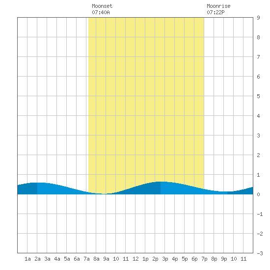 Manatee Bay tide chart for Tuesday, October 7, 2025