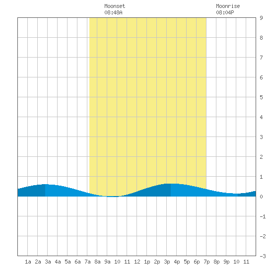 Manatee Bay tide chart for Wednesday, October 8, 2025