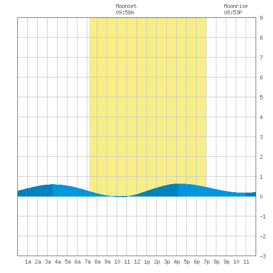 Manatee Bay tide chart for Thursday, October 9, 2025