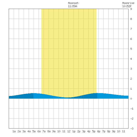 Manatee Bay tide chart for Monday, November 10, 2025