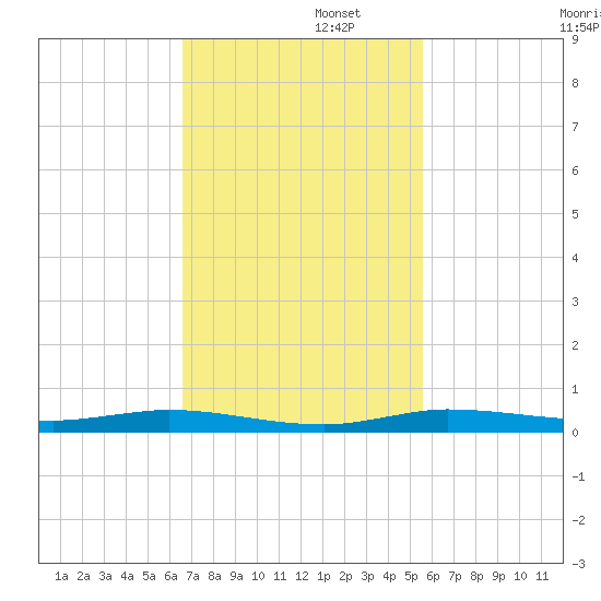 Manatee Bay tide chart for Tuesday, November 11, 2025
