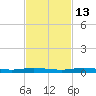Manatee Bay tide chart for Thursday, November 13, 2025