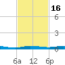Manatee Bay tide chart for Sunday, November 16, 2025