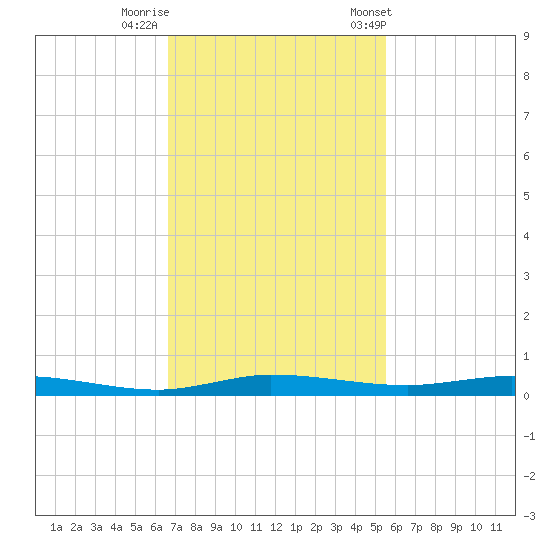 Manatee Bay tide chart for Monday, November 17, 2025