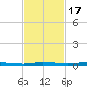 Manatee Bay tide chart for Monday, November 17, 2025