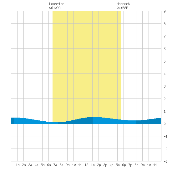 Manatee Bay tide chart for Wednesday, November 19, 2025