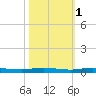 Manatee Bay tide chart for Saturday, November 1, 2025