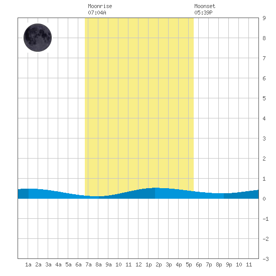 Manatee Bay tide chart for Thursday, November 20, 2025