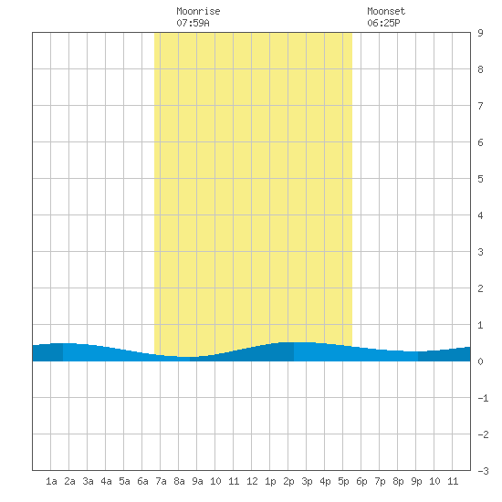 Manatee Bay tide chart for Friday, November 21, 2025