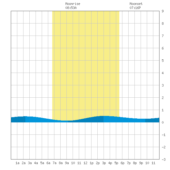Manatee Bay tide chart for Saturday, November 22, 2025
