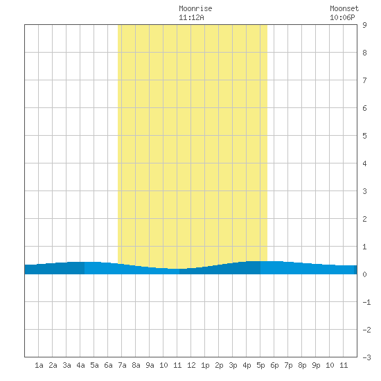Manatee Bay tide chart for Tuesday, November 25, 2025