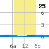 Manatee Bay tide chart for Tuesday, November 25, 2025