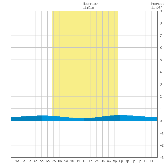 Manatee Bay tide chart for Wednesday, November 26, 2025