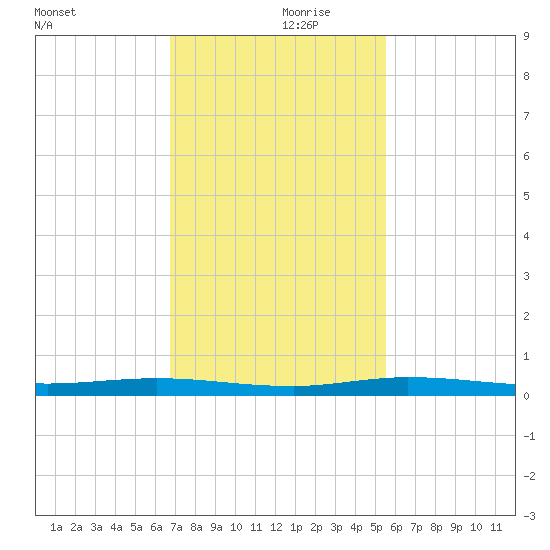 Manatee Bay tide chart for Thursday, November 27, 2025