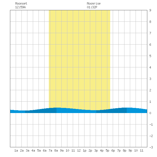 Manatee Bay tide chart for Saturday, November 29, 2025
