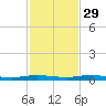 Manatee Bay tide chart for Saturday, November 29, 2025